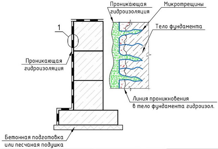 Impermeabilizzazione del basamento dall'interno dalle falde acquifere: metodi per proteggere l'edificio dall'umidità