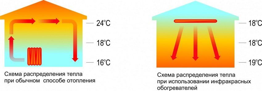 Riscaldatori a infrarossi con termostato per dare: caratteristiche e selezione