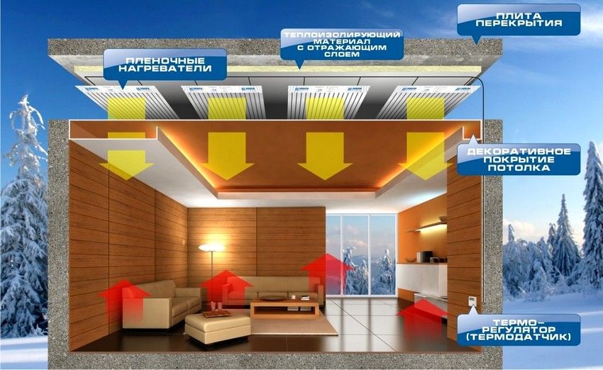 Riscaldatori a soffitto a infrarossi con termostato: prezzi, panoramica del modello