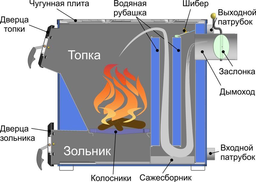 Come rendere la tua caldaia combustibile solido a lungo bruciare: disegni