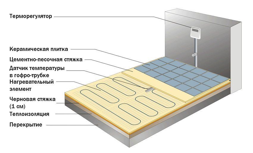 Come scegliere i pavimenti elettrici caldi: una panoramica dei sistemi di riscaldamento