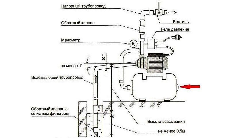 Regolazione del pressostato dell'acqua per la pompa