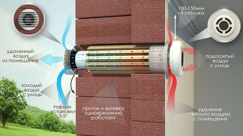 Scambiatore di calore per una casa privata: ventilazione efficace e riscaldamento ad aria