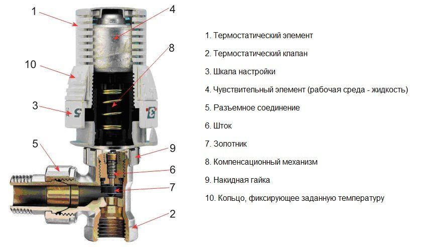 Regolatore di temperatura per un radiatore di riscaldamento in sistemi di varie case