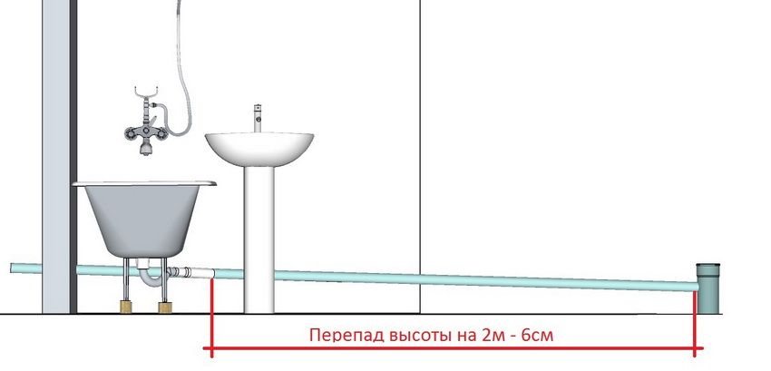 Pendenza delle acque reflue per 1 metro: SNiP e parametri di sistema standard