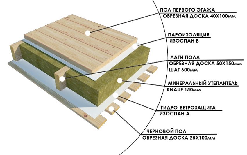 Isolamento del pavimento in una casa di legno sottostante: materiali e tecnologia di installazione