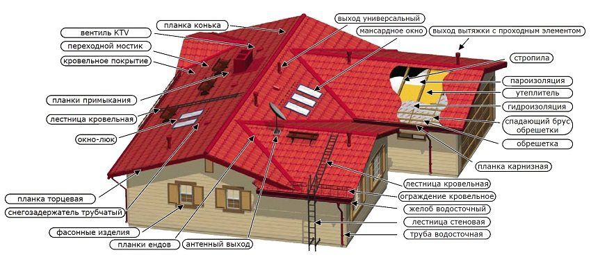 Come costruire il proprio tetto a due angolazioni