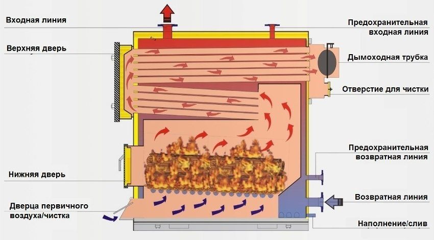 Come rendere la tua caldaia combustibile solido a lungo bruciare: disegni