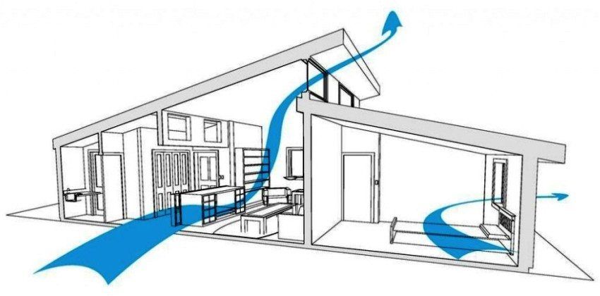 Come creare uno schema di ventilazione in una casa privata con le tue mani