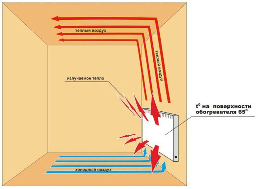 Termoconvettori elettrici a parete: tipi e caratteristiche