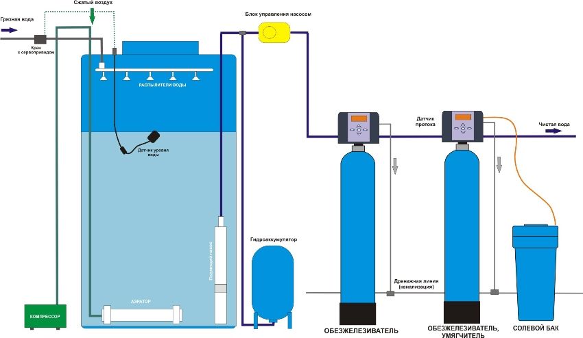 Depurazione dell'acqua dal ferro da un pozzo: metodi chimici e meccanici