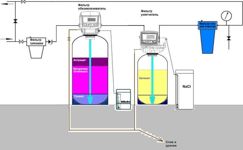 Depurazione dell'acqua dal ferro da un pozzo: metodi chimici e meccanici