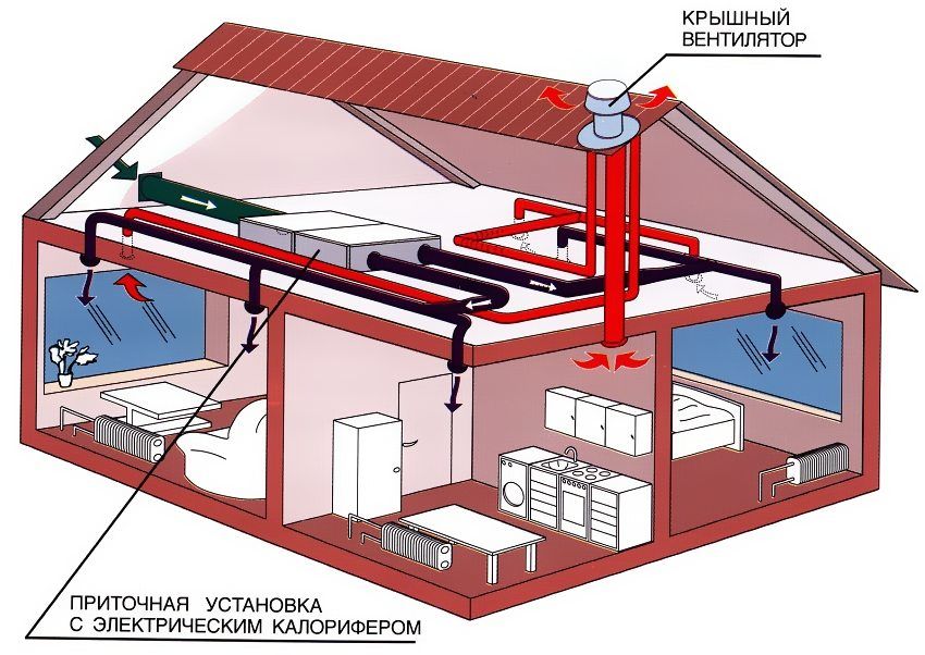 Fornitura e ventilazione di scarico. Tipi e scopi dei sistemi di ventilazione