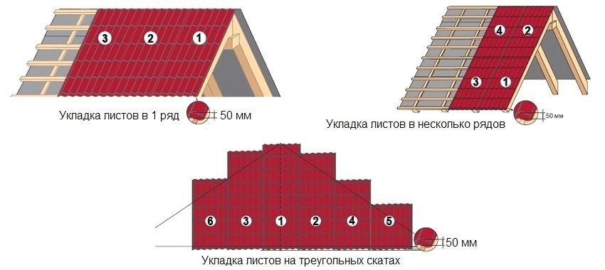 Dimensioni della copertura in lamiera: prezzi e parametri di selezione, installazione del materiale
