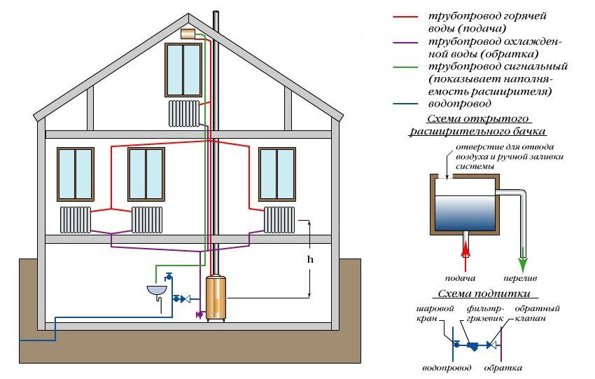Schema di riscaldamento di una casa privata di 2 piani: tipi di cablaggio e calcolo delle attrezzature