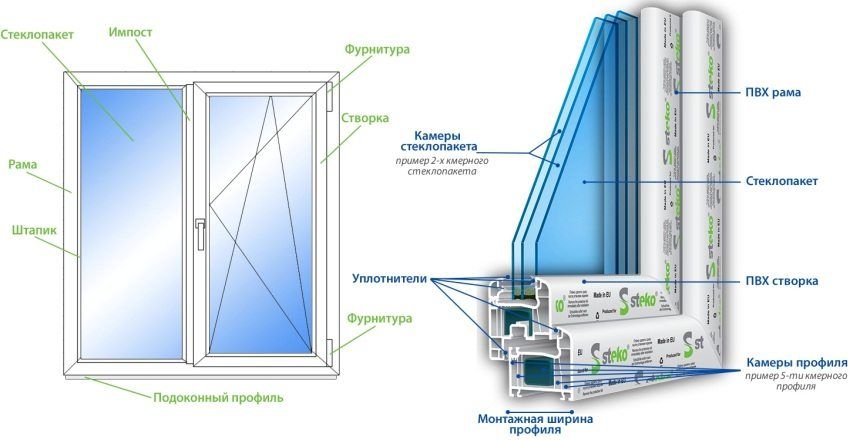 Dimensioni standard delle finestre in plastica: la scelta giusta e l'installazione