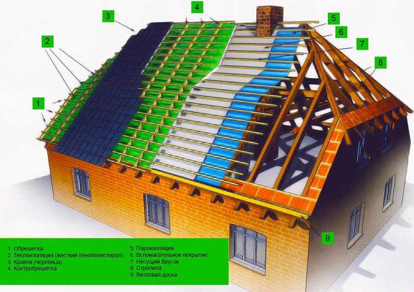 Sistema di perno del tetto Rafter: caratteristiche di progettazione e installazione