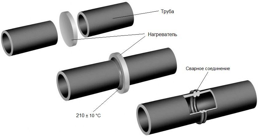 Tubi in HDPE per impianti idraulici, loro varietà e metodi di installazione