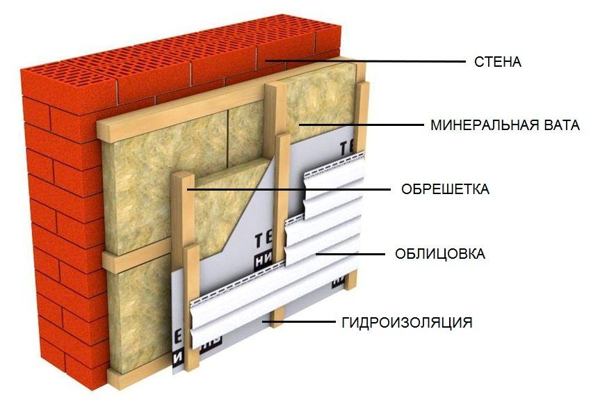 Isolamento per le pareti della casa all'esterno del raccordo: scegliere il materiale e il metodo di installazione