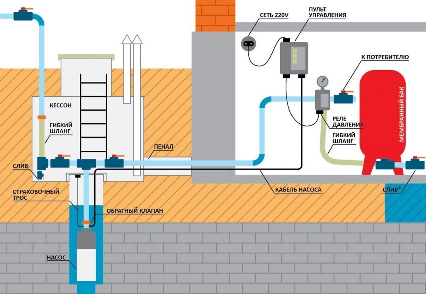 Approvvigionamento idrico di una casa privata da un pozzo: caratteristiche di installazione del sistema