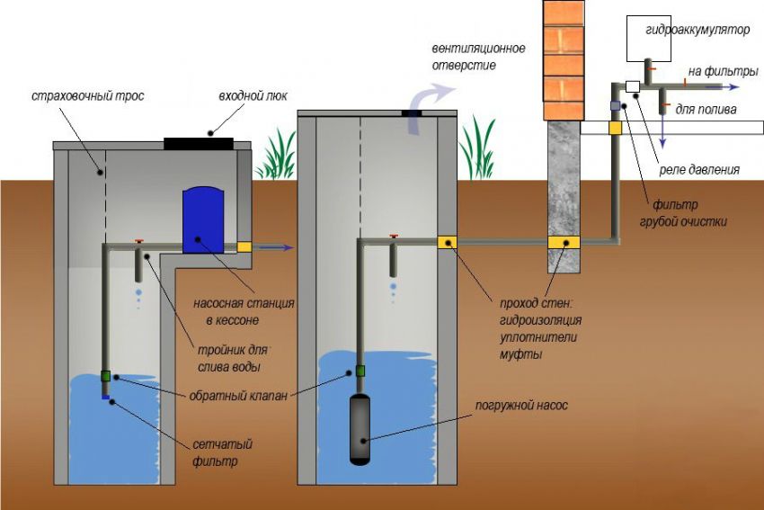 Approvvigionamento idrico di una casa privata da un pozzo: caratteristiche di installazione del sistema