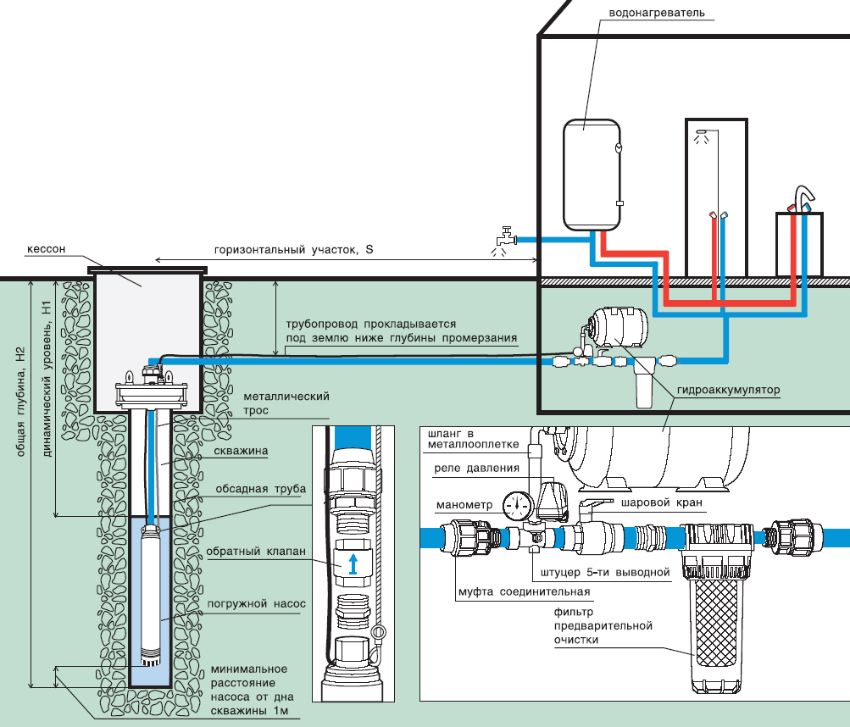 Approvvigionamento idrico di una casa privata da un pozzo: schema di comunicazione