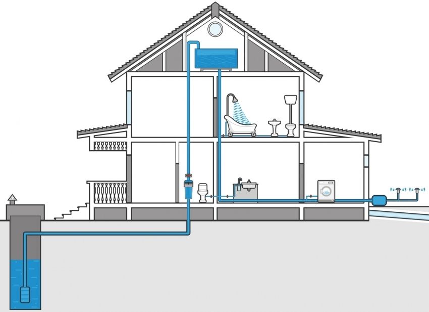 Approvvigionamento idrico di una casa privata da un pozzo: schema di comunicazione
